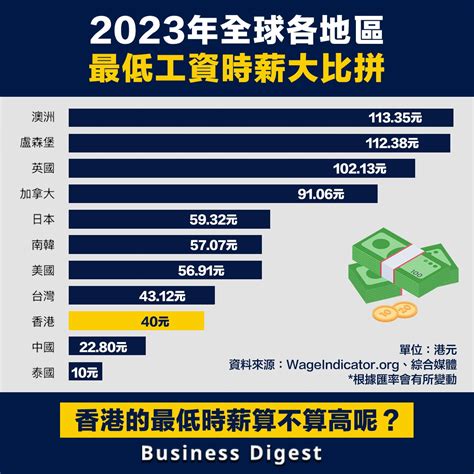 香港職業收入排名2023 避免長痣